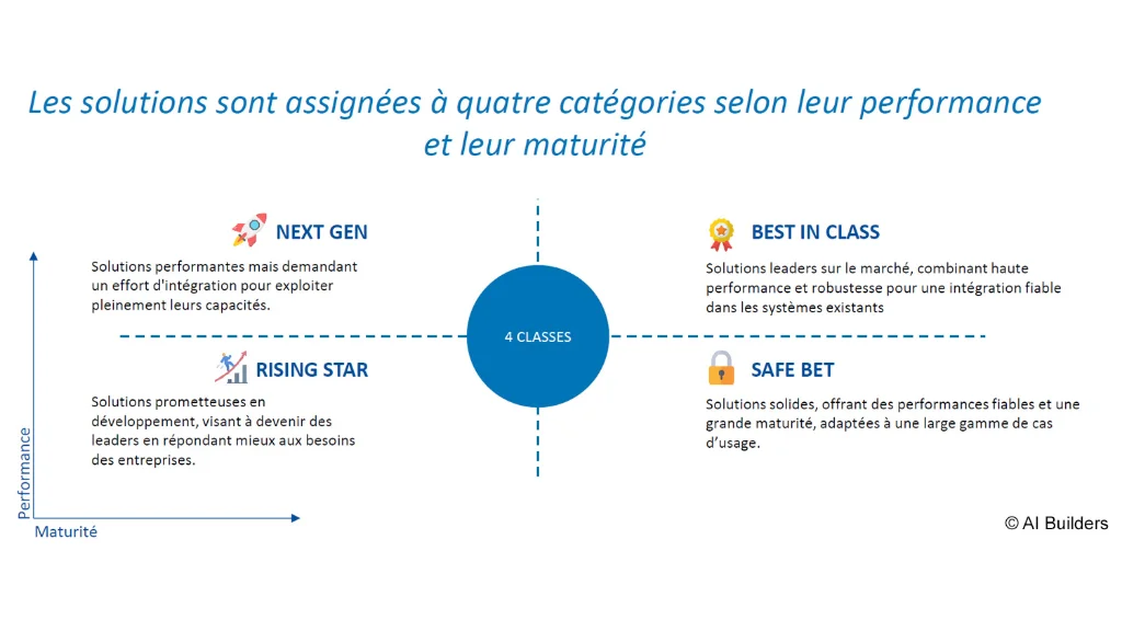 Les quatre cadrans définis par deux axes, la performance et la maturité.