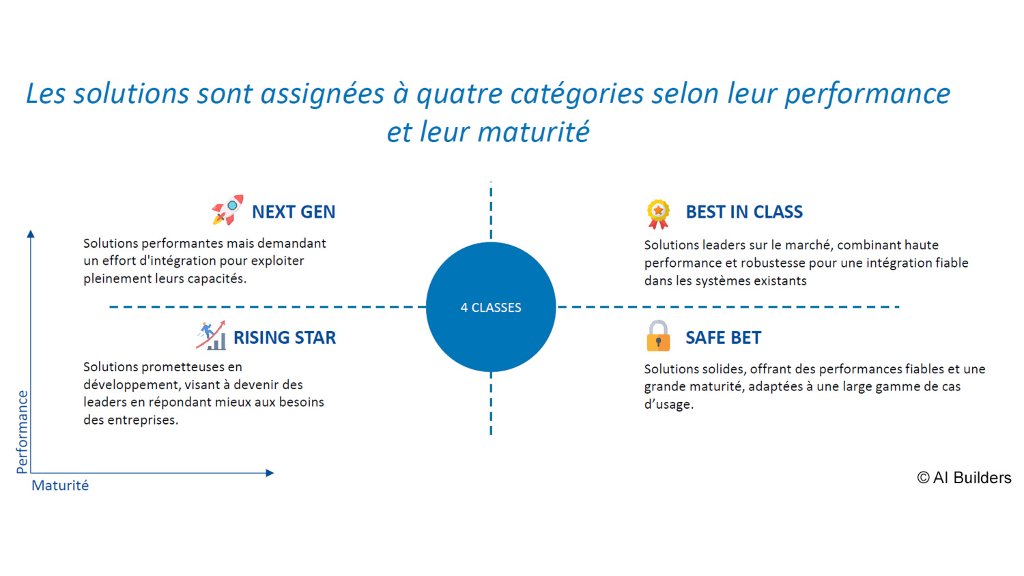Les quatre cadrans définis par deux axes, la performance et la maturité. 