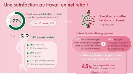 Baromètre Actineo : le télétravail s’impose, mais les bureaux doivent s’améliorer
