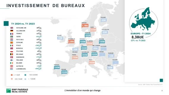 Bureaux en Europe : les signes d’une reprise des investissements en vue ?