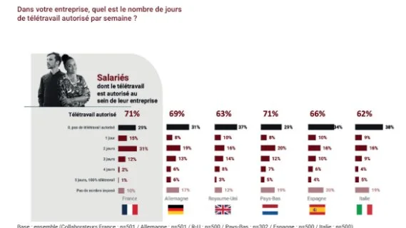 Télétravail, flex office, semaine de 4 jours… quels modes et espaces de travail en Europe ?