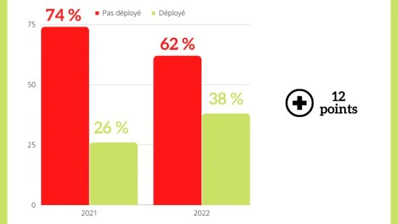 [INFOGRAPHIE] Où en est le déploiement du Forfait Mobilités Durables dans les entreprises ?
