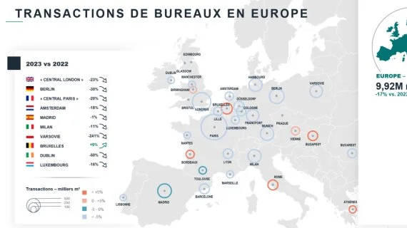 Partout en Europe, la demande placée de bureaux s’adapte aux réalités du travail