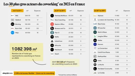 Comment se porte l’offre de coworking en France en 2024 ?