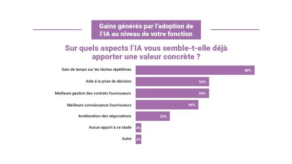 Achats : l’IA comme réponse aux tensions de sourcing