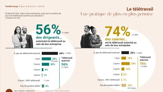 Télétravail & flex office, localisation et IA : les trois enseignements du Baromètre 2024 de Parella