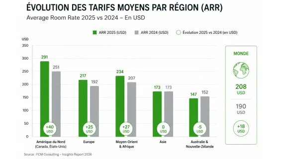 Voyages d'affaires : cinq tendances qui vont peser sur les achats hôteliers en 2026