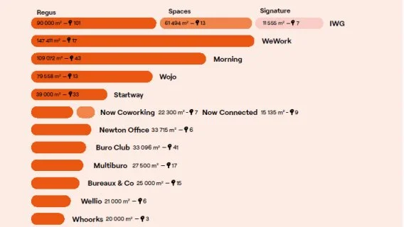 Radiographie de l’offre de coworking en France
