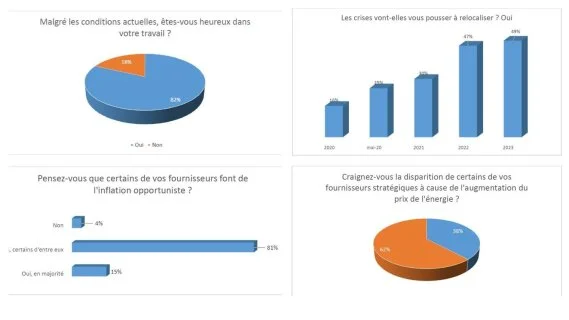Etude Tendances Achats 2023 : attention aux « fournisseurs profiteurs » !
