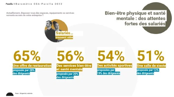 [ETUDE] Qu’attendent les entreprises et les salariés de leurs environnements de travail ?