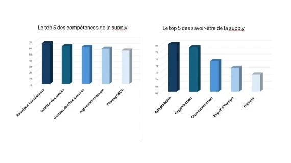Baromètre emplois 3/3 : les compétences et les savoir-être les plus prisés de la supply