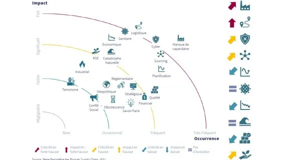 Ce que la montée des risques va changer aux stratégies d’achats